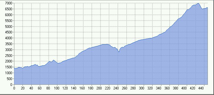 elevation (47K)