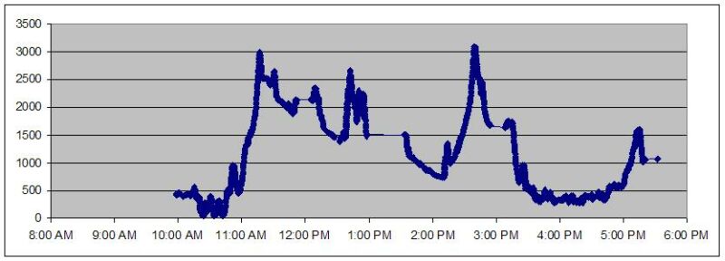 Day 1 Altitude