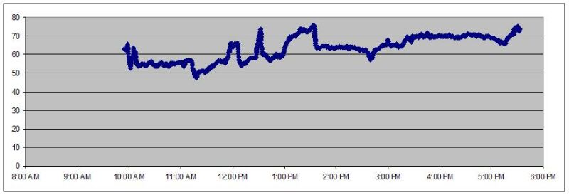 Day 1 Temperature