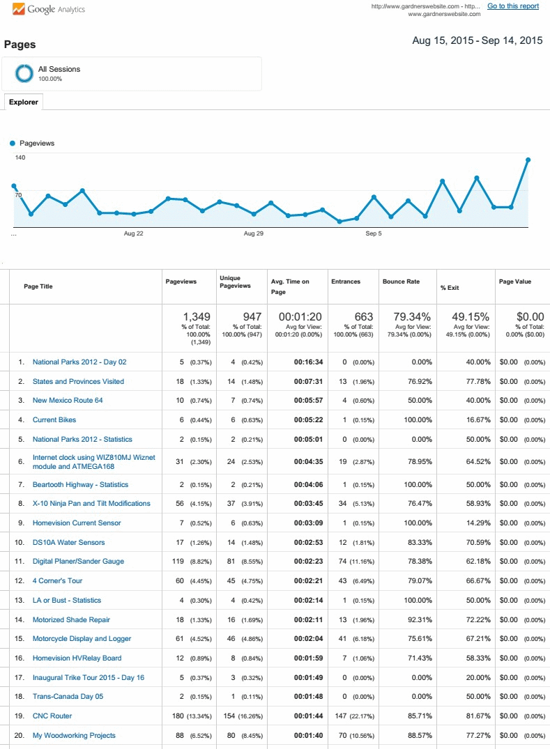 gardnerswebsite analytics