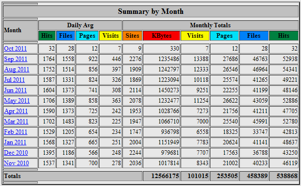 monthly summary