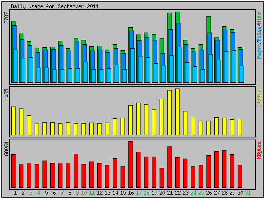 daily statistics