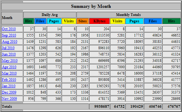 monthly summary