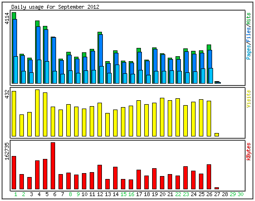 daily statistics