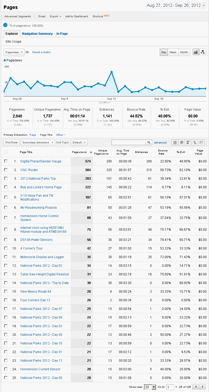 gardnerswebsite analytics